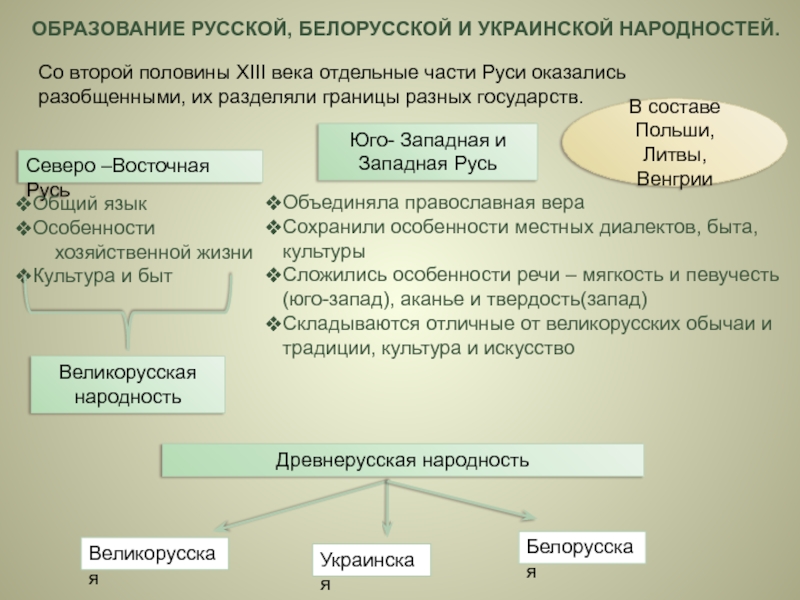 Древнерусская народность 6 класс. Формирование русской народности. Образование русской белорусской и украинской народностей. Формирование древней русской народности. Формирование русской украинской и белорусской народностей.