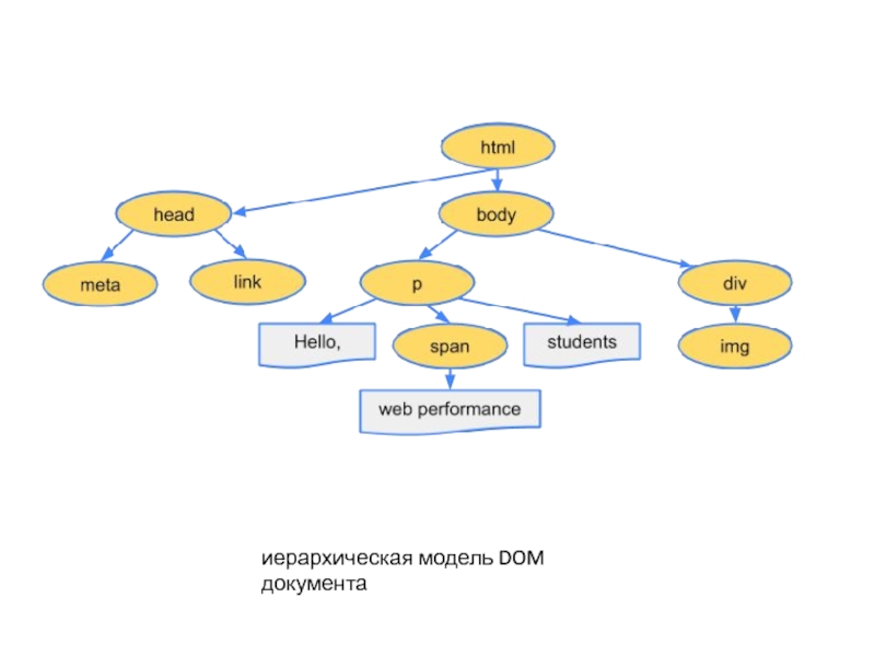 иерархическая модель DOM документа