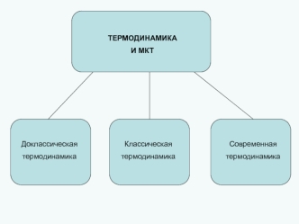 ТЕРМОДИНАМИКА 
И МКТ