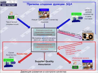 Причины создания функции SQA