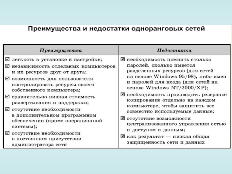 Список преимуществ. Достоинства и недостатки ПК. ППК преимущества и недостатки. Преимущества и недостатки сетей. Преимущества и недостатки компьютера.