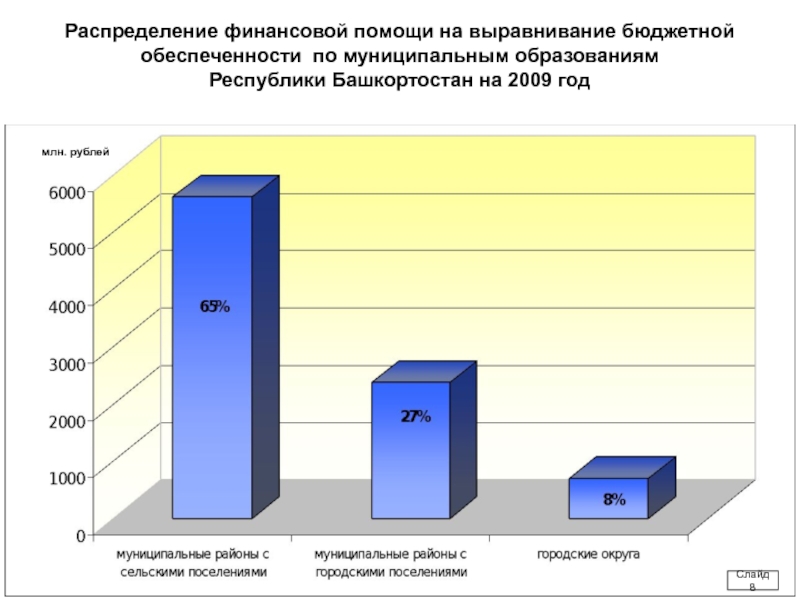 Бюджетные учреждения башкортостан. Распределение финансов. Бюджетная обеспеченность муниципальных образований. Диаграмма Башкортостана. Рида Тагировна Башкортостан министр.