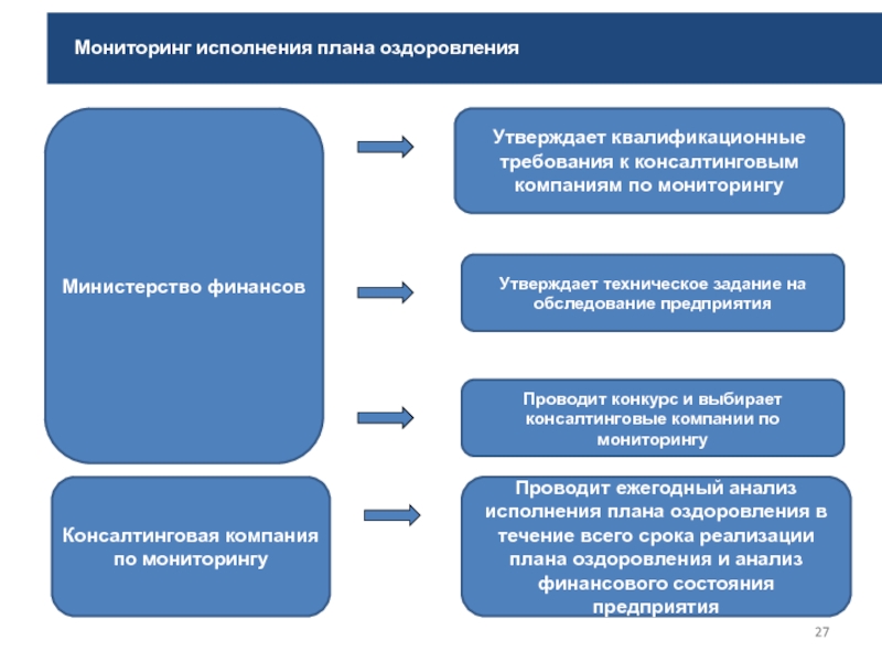 Бизнес план финансового оздоровления это