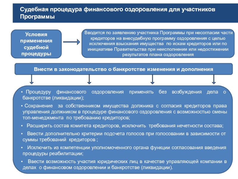 Досрочное прекращение финансового оздоровления bancrotim ru