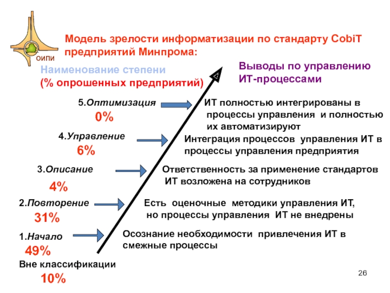 Уровень зрелости группы. Модель зрелости управления проектами. Модель зрелости COBIT. Модель зрелости организации. Уровни зрелости процессов.