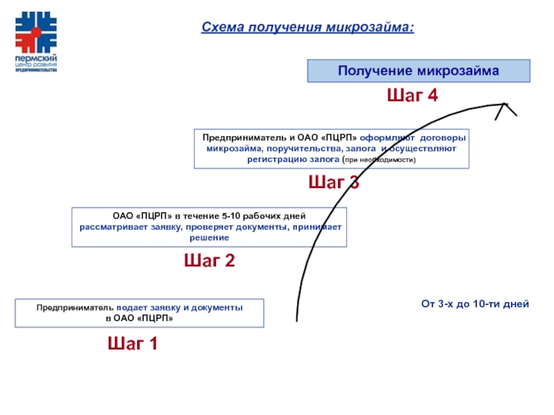 Шаг 1Шаг 2Шаг 3Предприниматель подает заявку и документы в ОАО