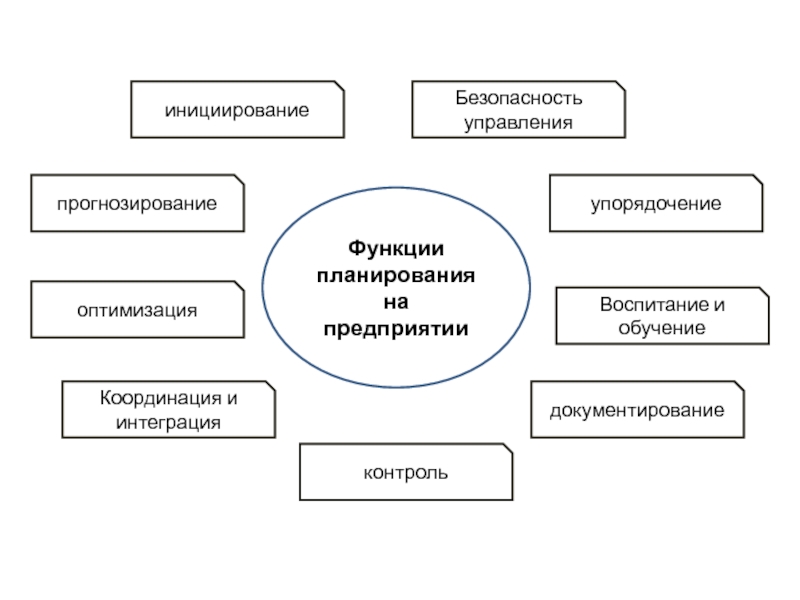 Основные функции планирования