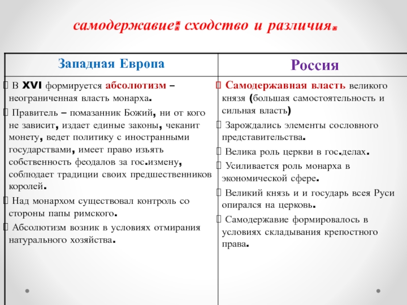 Разница россия и европа. Сходства абсолютизма и самодержавия. Абсолютизм в Европе и России сходства и различия.