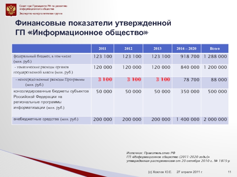 Показатели 2020. Россельхозбанк финансовые показатели 2020. Информационное общество статистика. Показатели развития информационного общества с 2011 по 2020. Финансовые показатели 2018-2020 Россельхозбанк.