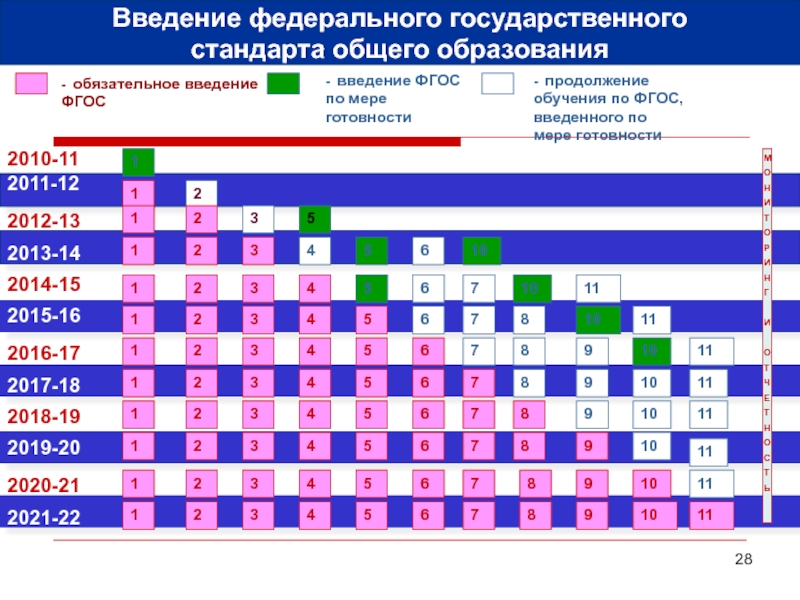 Введение фгос. График введения ФГОС. Поэтапное Введение ФГОС планируется. Поэтапность введения ФГОС. Планомерное Введение ФГОС таблица.