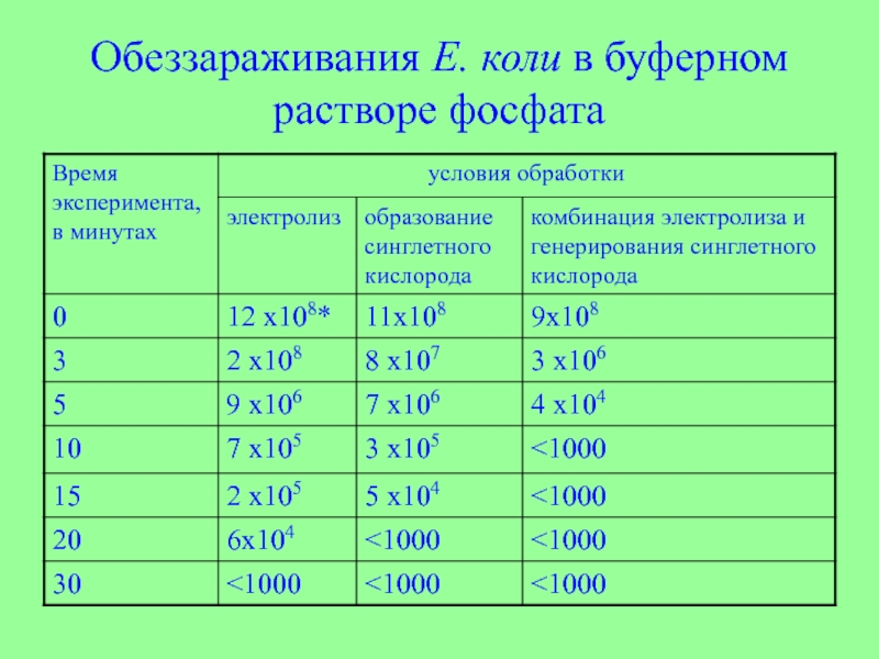 Раствор фосфата