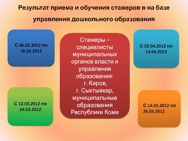 Управление дошкольного образования. Презентация по модулям дошкольного образования. Система обучения стажеров. По результатам обучения и стажировки. Чему можно научиться на стажировке.