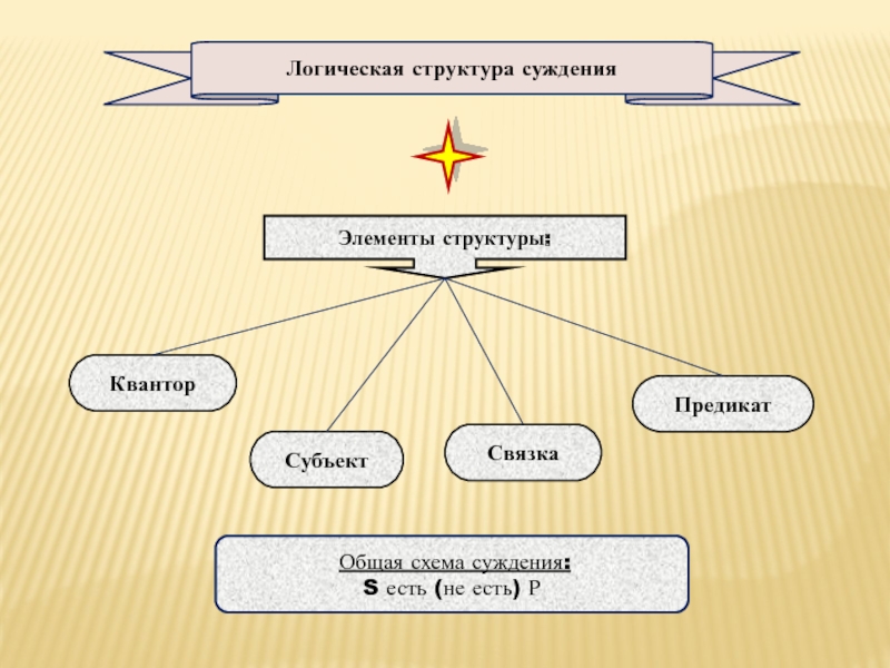 Строение суждения. Логическая структура суждения. Структура суждения в логике схема. Структура суждения в логике. Логическое строение суждения.