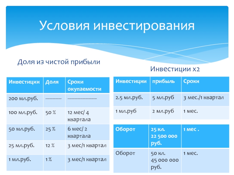 Условия инвестиций. Условия инвестирования. Условия для инвестора. Инвестиции условия.
