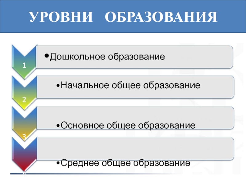 4 уровня образования. Начальное основное среднее образование. Уровни образования картинки. Дошкольное образование , начальное общее образование, среднее общее. Начальное образование среднее образование.