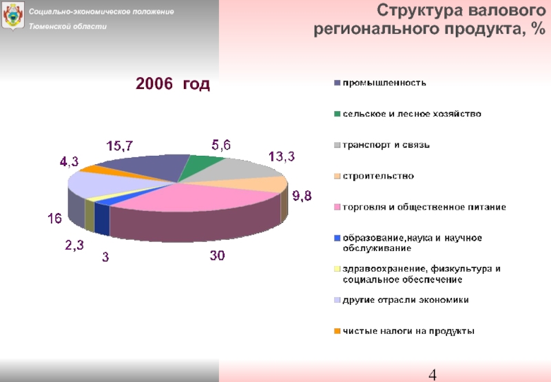 Промышленность тюменской области презентация