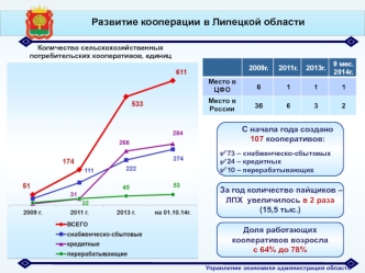 Развитие кооперации в Липецкой области