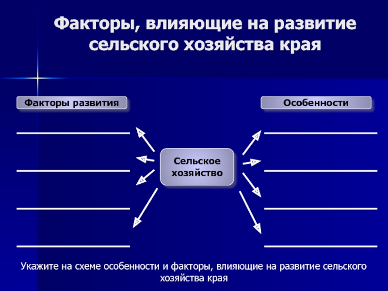 Факторы развития растениеводства. Факторы развития сельского хозяйства. Факторы развития животноводства. Особенности сельского хозяйства схема.