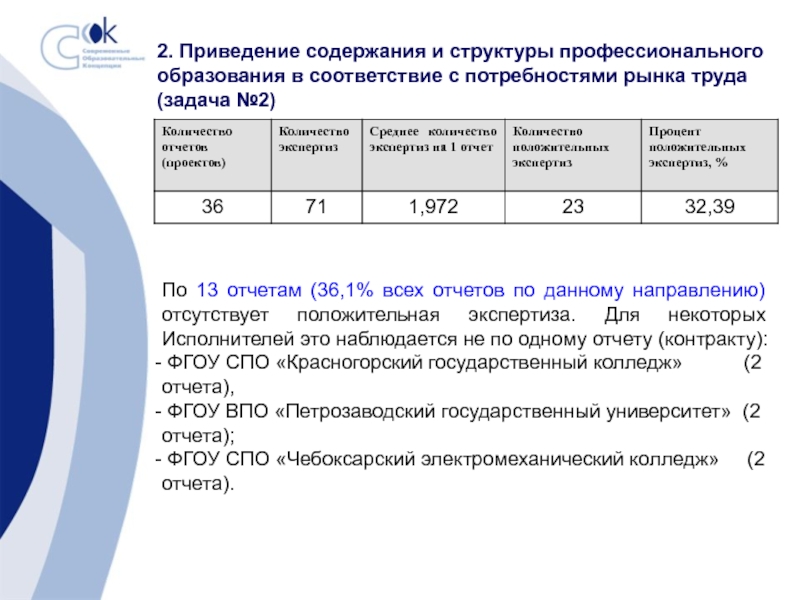 Результаты конкурсных процедур