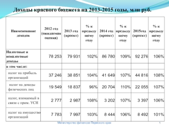 Доходы краевого бюджета на 2013-2015 годы, млн руб.