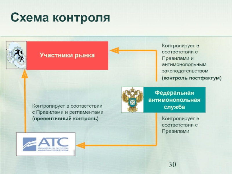 Контролирующий участник. Антимонопольное законодательство схема. Участники контроля. Антимонопольное законодательство что контролирует. Схема управления в области антимонопольной.