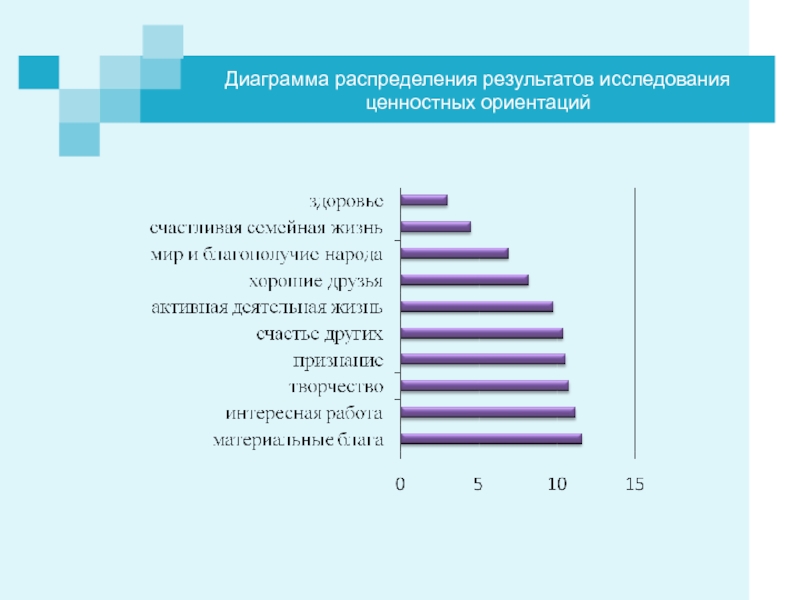 Распределение работ. Диаграмма распределения. Исследование ценностных ориентаций. Опрос ценностные ориентации. Ценностные ориентации диаграмма.