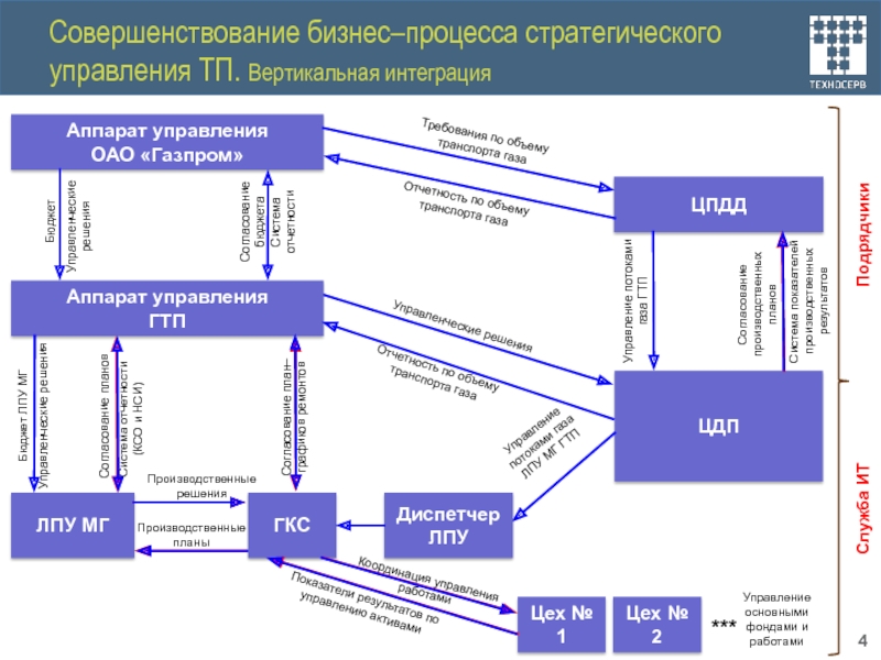 Презентация совершенствование бизнес процессов