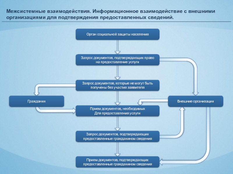 Схема взаимодействия субъектов социального обслуживания