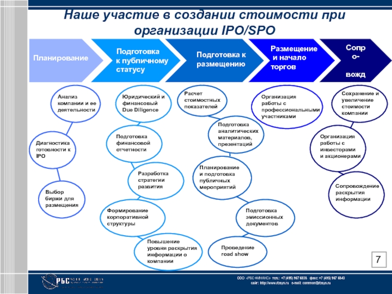 Размещение деятельности. IPO И SPO. Организация и проведение презентации фирмы/товара. Показатели для проведение IPO. IPO И SPO кратко.