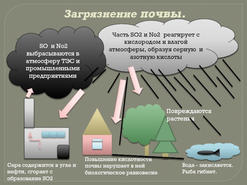 Источники загрязнения почвы. Загрязнение почвы ТЭС. Как ТЭС загрязняет почву. So2 в атмосфере. No2 загрязнитель воздуха.