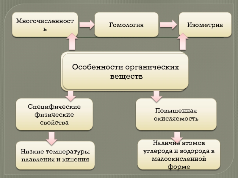 Свойства повышать. Специфические физические свойства товаров. Повышенная окисляемость воды. Химические свойства вещества окисляемость. Многочисленность.