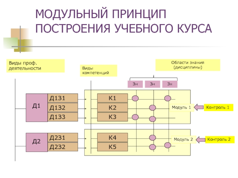 Принцип построения. Блочный принцип построения. Модульное построение учебных дисциплин. Модульный принцип построения микроконтроллеров. Модульный принцип построения образовательных программ.