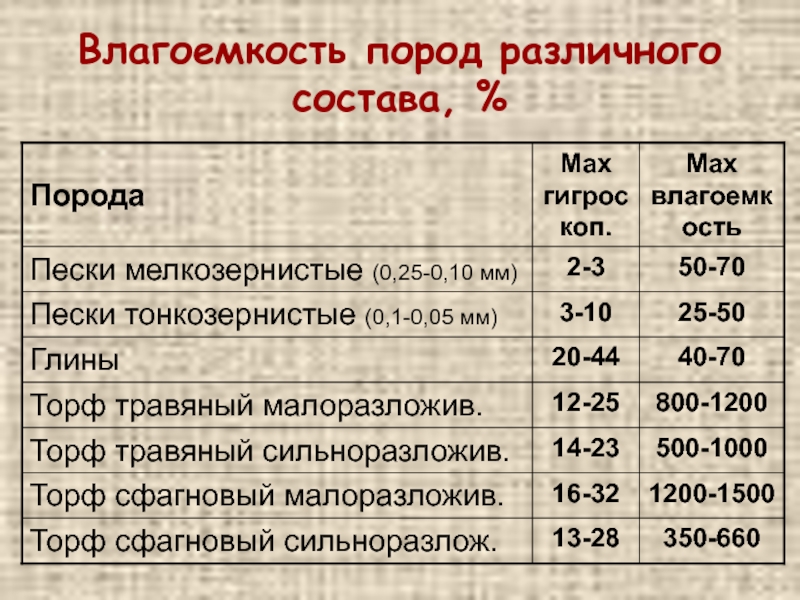 Влагоемкость почвы. Влагоемкость горных пород. Влагоемкость песка. Максимальная влагоемкость почвы. Влагоемкость почвы норма.