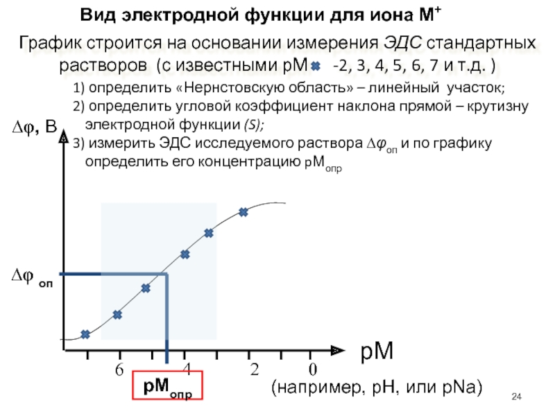 Op график. Метод градуировочного Графика в потенциометрии. Прямая потенциометрия предел обнаружения.