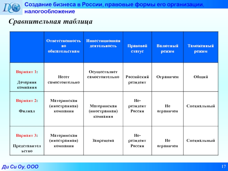 Коды ооо форм