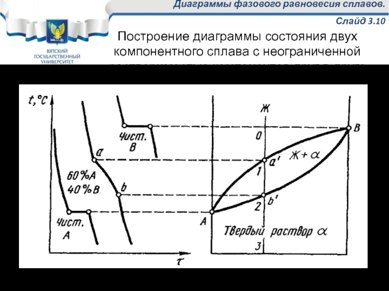 Диаграмма неограниченной растворимости