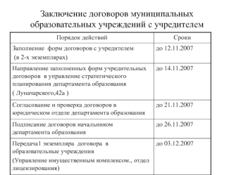 Заключение договоров муниципальных образовательных учреждений с учредителем