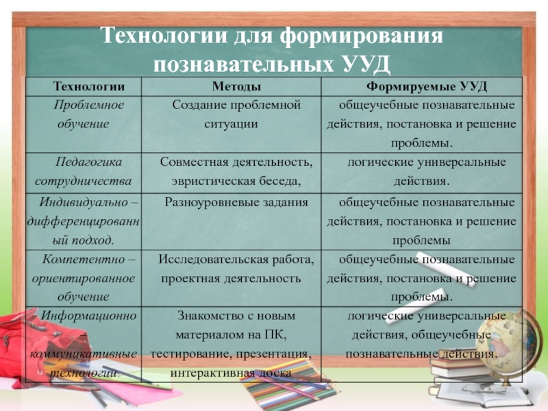 Умения самостоятельно создавать таблицы и схемы для предоставления информации относятся согласно