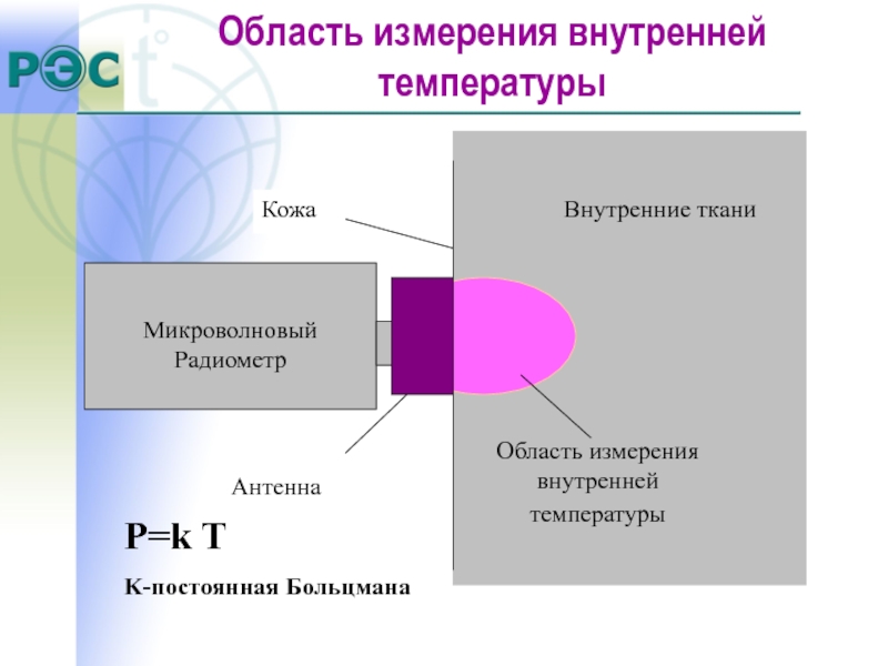 Внутреннее измерение. Область измерений. СВЧ (микроволновый) радиометр. Измерять. Ионов Тимофеев микроволновой радиотермометрии.