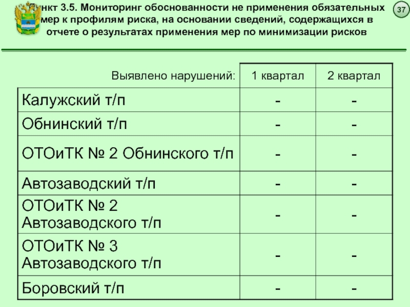 Информация содержащаяся в отчете. Меры применяемые в рамках профиля риска. Результаты применения мер по минимизации рисков. Профиль риска в таможенном деле. Профиль риска +обязательный к применению это.