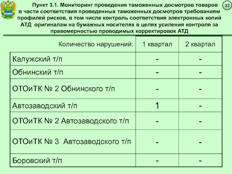 Мониторинг соответствия. Таможенные посты реферат. Минимальная численность таможенного поста. Критерии выбора таможенного поста. Результат таможенного поста.