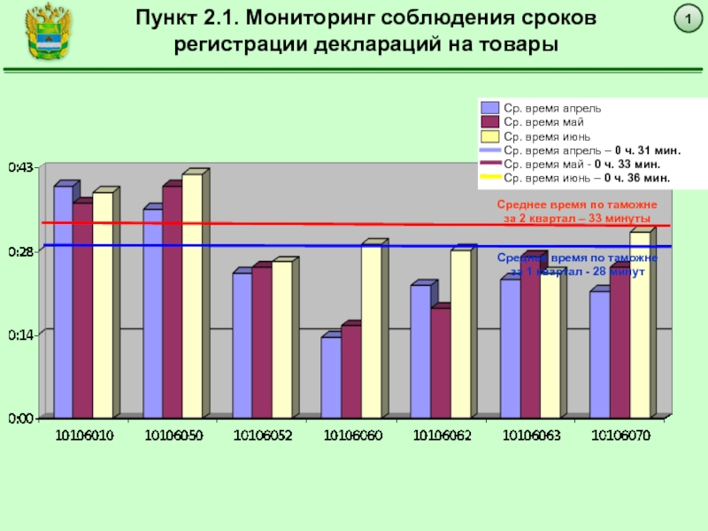 Динамика влияния времени на совершение таможенных операций.