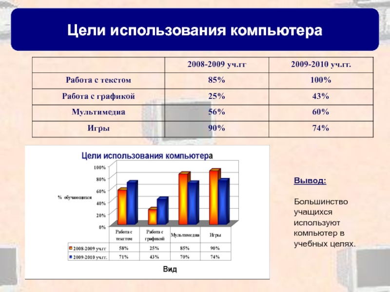 Диаграмма про компьютеры