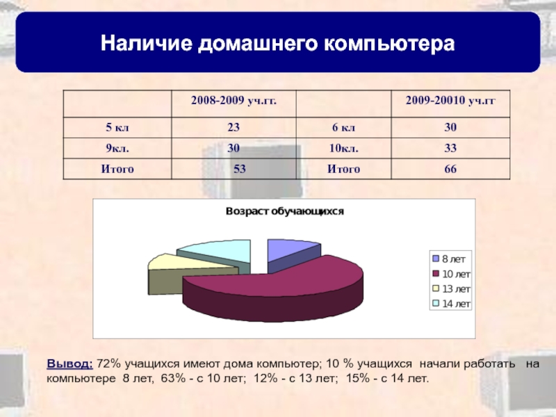 Наличие домашний. Диаграмма на наличие компьютера. Наличие домашнего компьютера диаграмма. Статистика вреда компьютера. Использование компьютера в домашних условиях диаграмма.