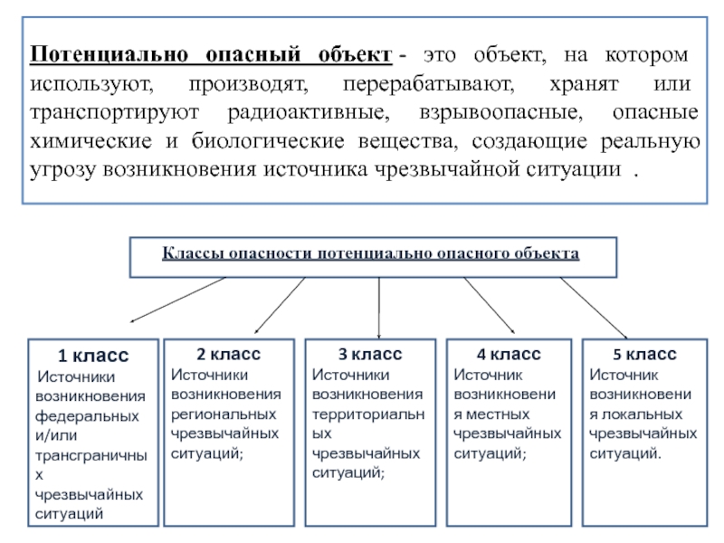 Информационная карта потенциально опасного химического и биологического вещества