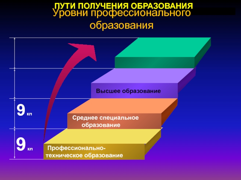 Пути получения профессионального образования 8 класс технология презентация