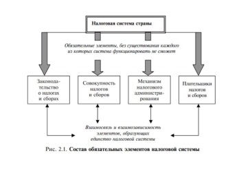 Налоговая система страны