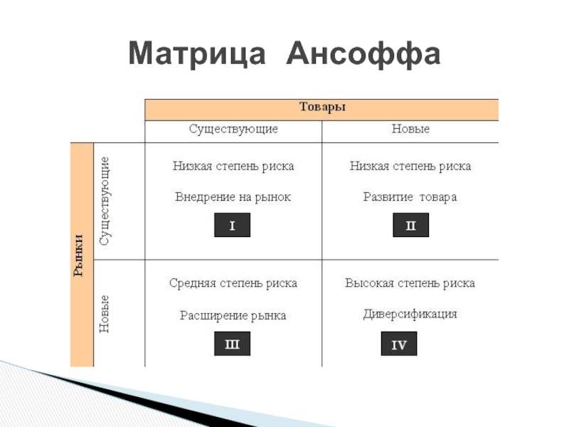 Матрица ансоффа презентация