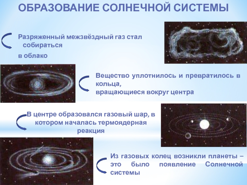 Происхождение солнечной системы схема