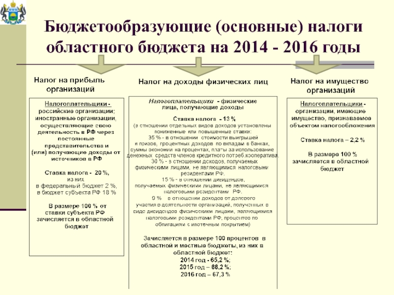 Какие налоги какой бюджет. Основные бюджетообразующие налоги. Налоги в федеральный и региональный бюджет. Налоги уплачиваемые в областной бюджет. Какие налоги идут в федеральный бюджет.